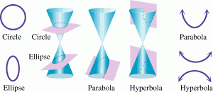 Fundamentals of Engineering Conics