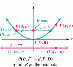 Fundamentals of Engineering Parabolas