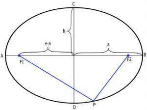 Fundamentals of Engineering Ellipses