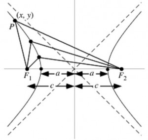 Fundamentals of Engineering Hyperbolas